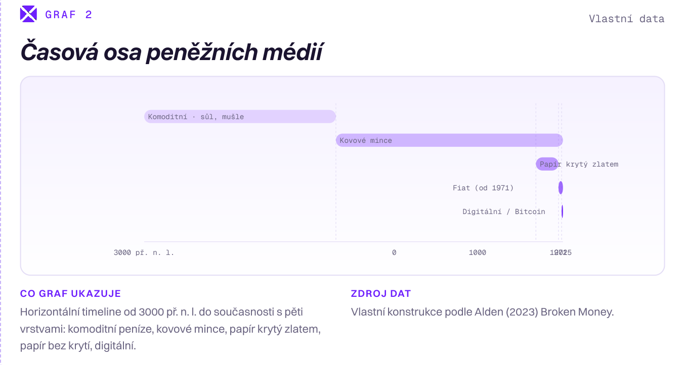 Horizontální časová osa od 3000 př. n. l. do 2025 s pěti vrstvami: komoditní peníze, kovové mince, papír krytý zlatem, fiat (od 1971), digitální/Bitcoin.