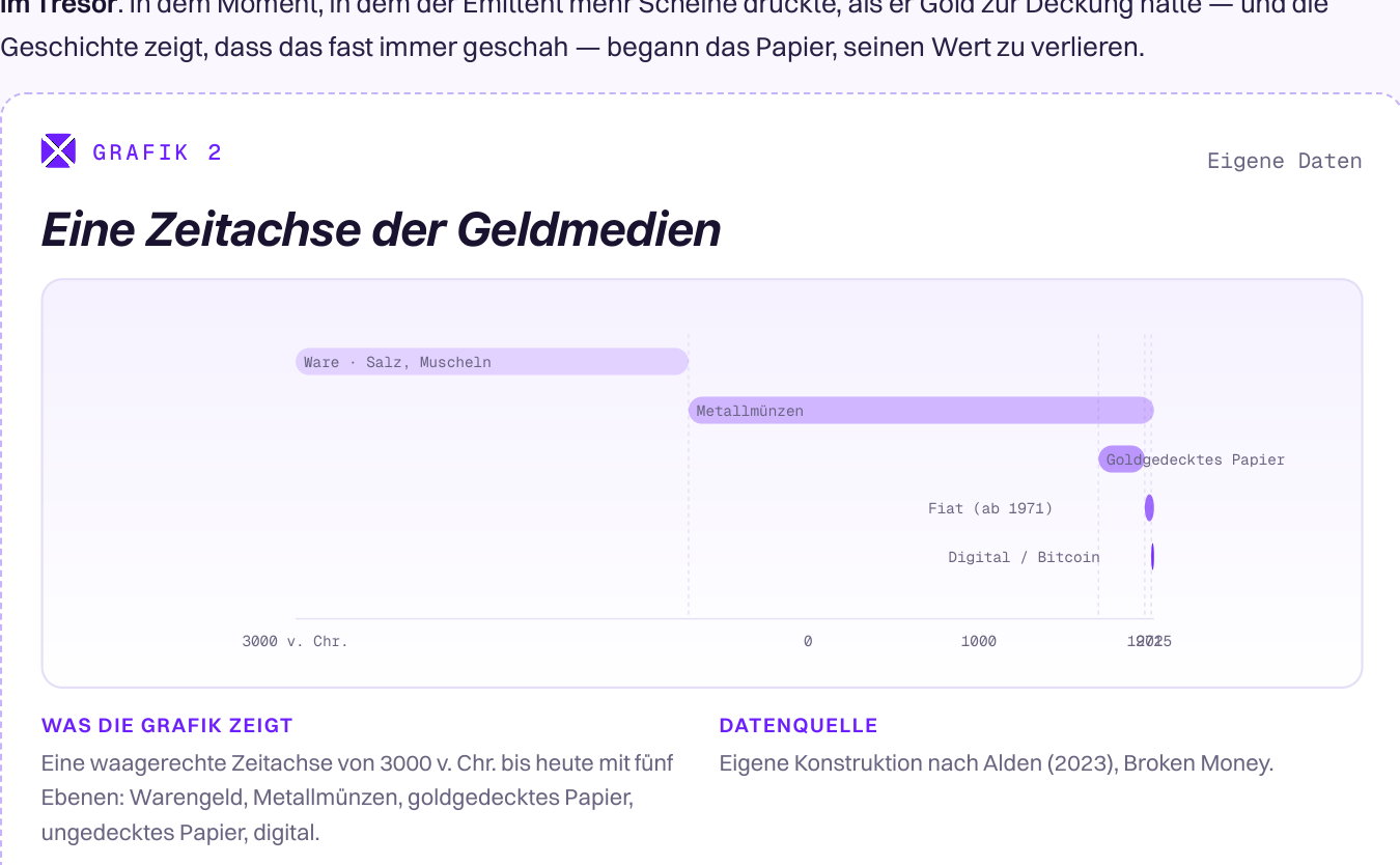 Horizontale Zeitleiste von 3000 v. Chr. bis 2025 mit fünf Schichten: Warengeld, Metallmünzen, goldgedecktes Papier, Fiat (ab 1971), digital/Bitcoin.