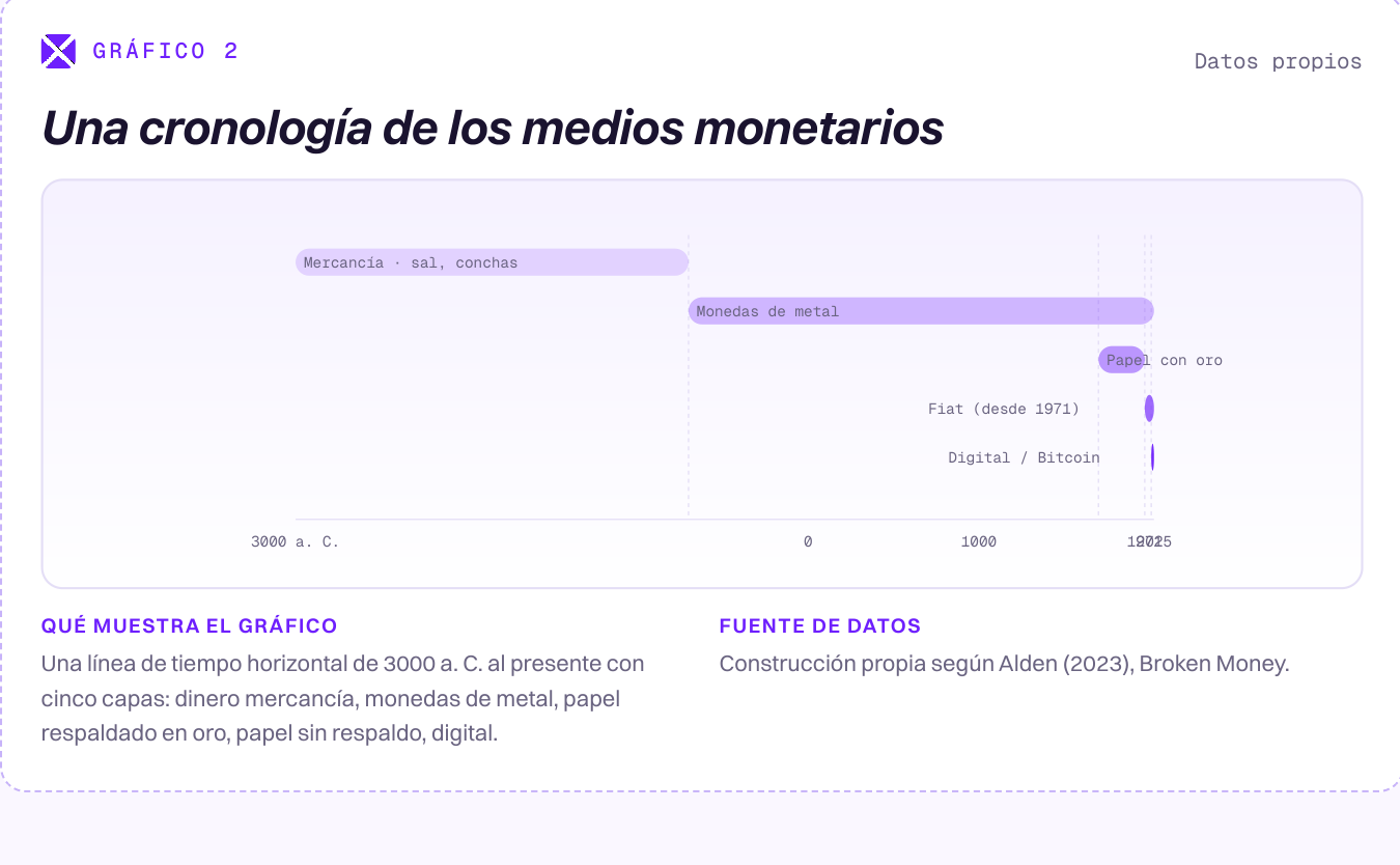 Línea de tiempo horizontal de 3000 a. C. a 2025 con cinco capas: dinero mercancía, monedas metálicas, papel respaldado en oro, fiat (desde 1971), digital/Bitcoin.