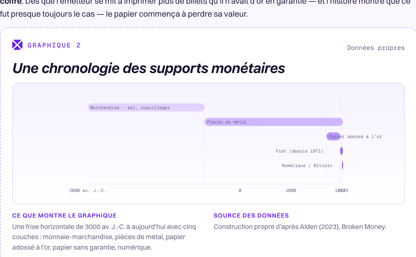 Chronologie horizontale de 3000 av. J.-C. à 2025 avec cinq couches : monnaie-marchandise, pièces métalliques, papier adossé à l’or, fiat (depuis 1971), numérique/Bitcoin.