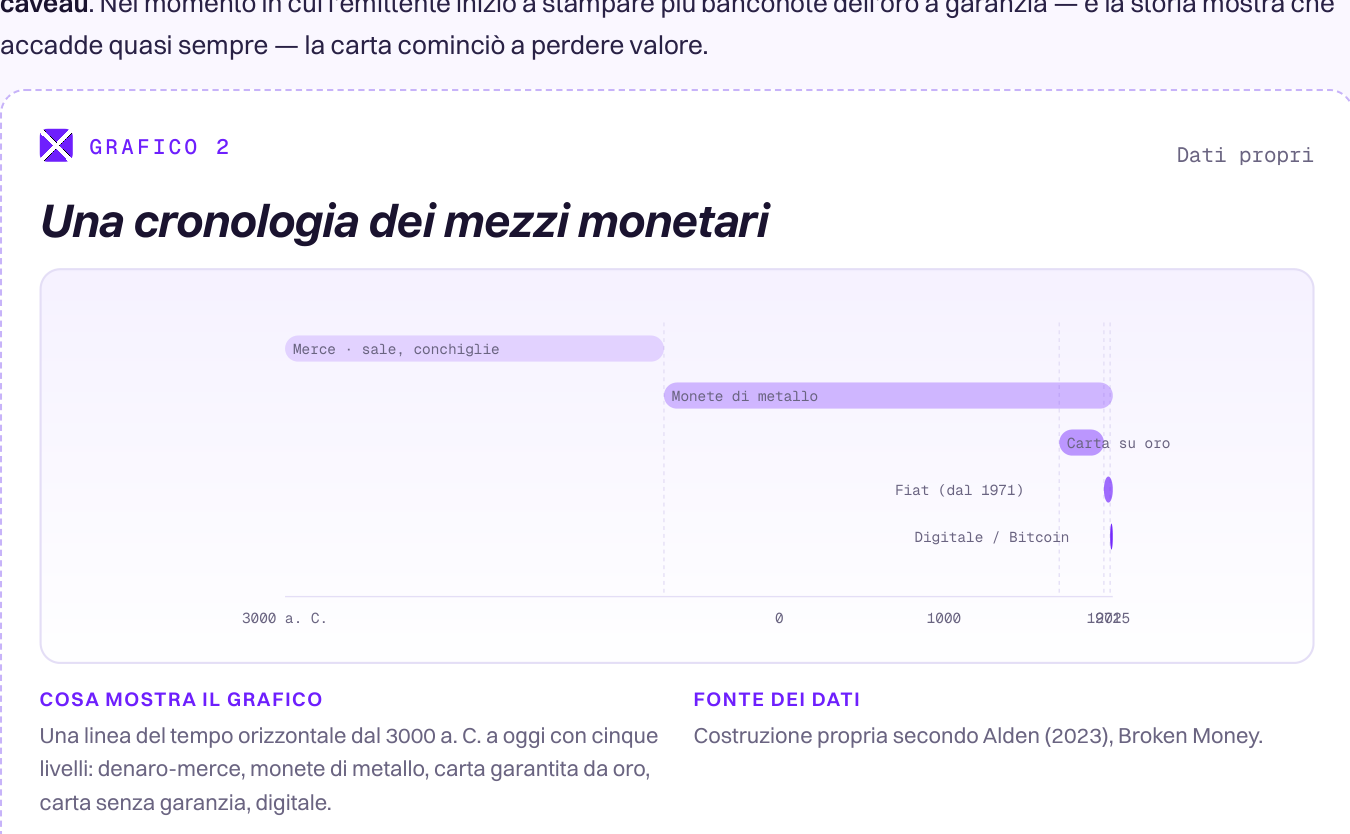 Linea temporale orizzontale dal 3000 a.C. al 2025 con cinque strati: moneta-merce, monete metalliche, carta garantita dall’oro, fiat (dal 1971), digitale/Bitcoin.
