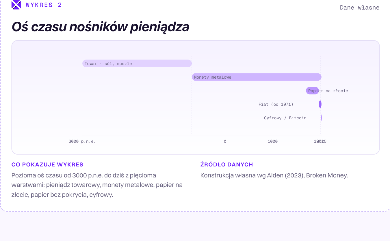 Pozioma oś czasu od 3000 p.n.e. do 2025 z pięcioma warstwami: pieniądz towarowy, monety metalowe, papier zabezpieczony złotem, fiat (od 1971), cyfrowy/Bitcoin.