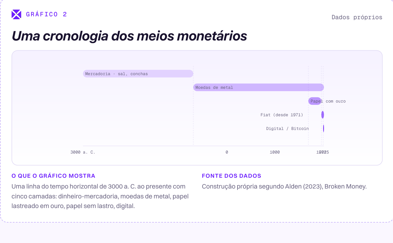 Linha do tempo horizontal de 3000 a. C. a 2025 com cinco camadas: dinheiro-mercadoria, moedas metálicas, papel lastreado em ouro, fiat (desde 1971), digital/Bitcoin.