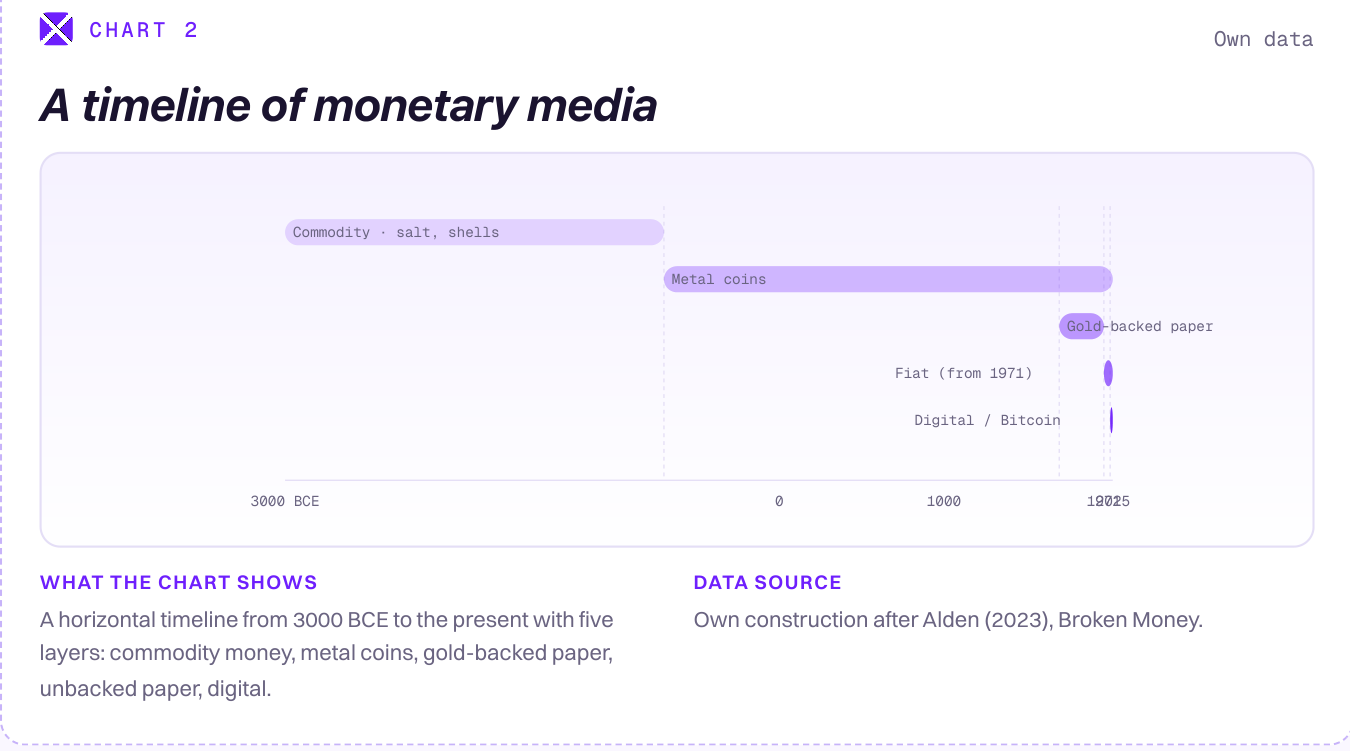 Horizontal timeline from 3000 BCE to 2025 with five layers: commodity money, metal coins, gold-backed paper, fiat (from 1971), digital/Bitcoin.