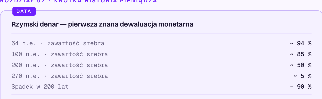 Zawartość srebra w rzymskim denarze: 94 % w 64 r. n.e., 85 % w 100 r. n.e., 50 % w 200 r. n.e., 5 % w 270 r. n.e. — spadek o 90 % w 200 lat.