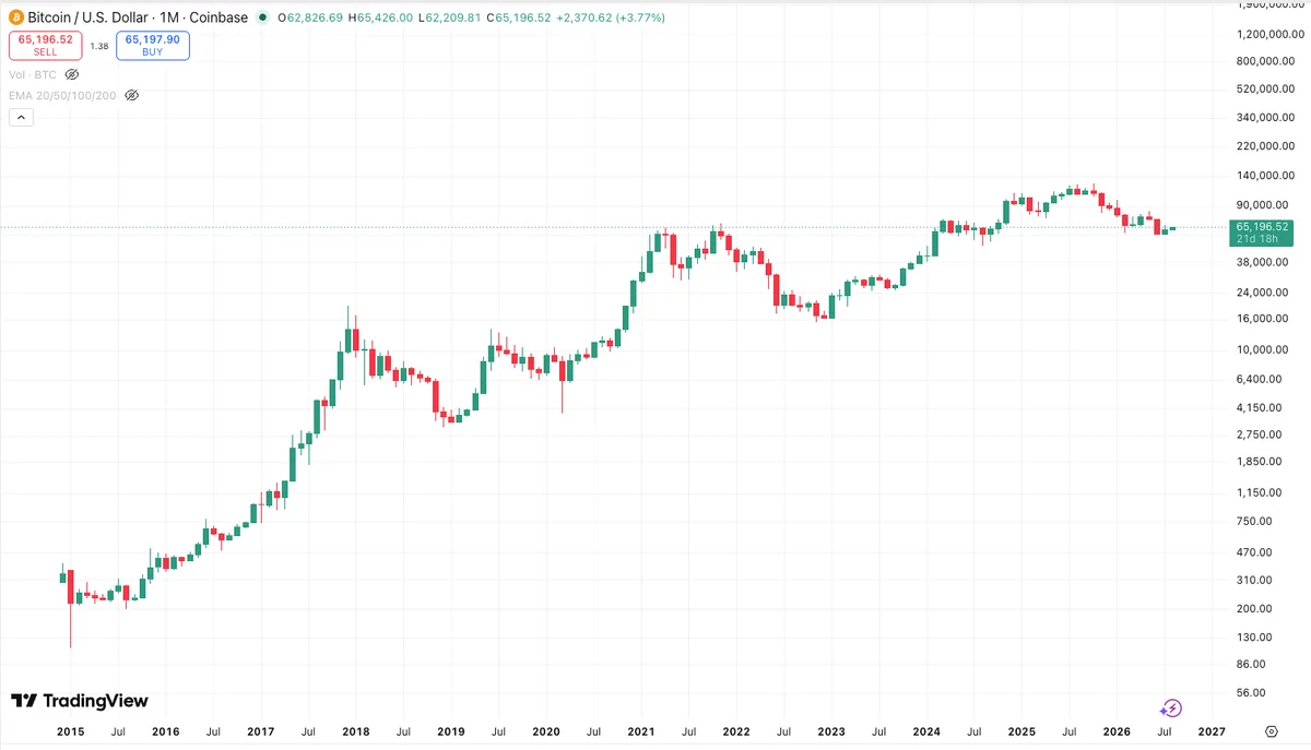 The price of Bitcoin on a logarithmic scale