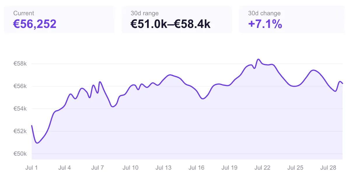Bitcoin price trend in July